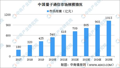 量子通信行业十四五规划前瞻 鼓励量子通信应用市场加速渗透 图