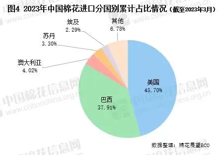 3月棉花进口环比再减 一般贸易进口量明显减少